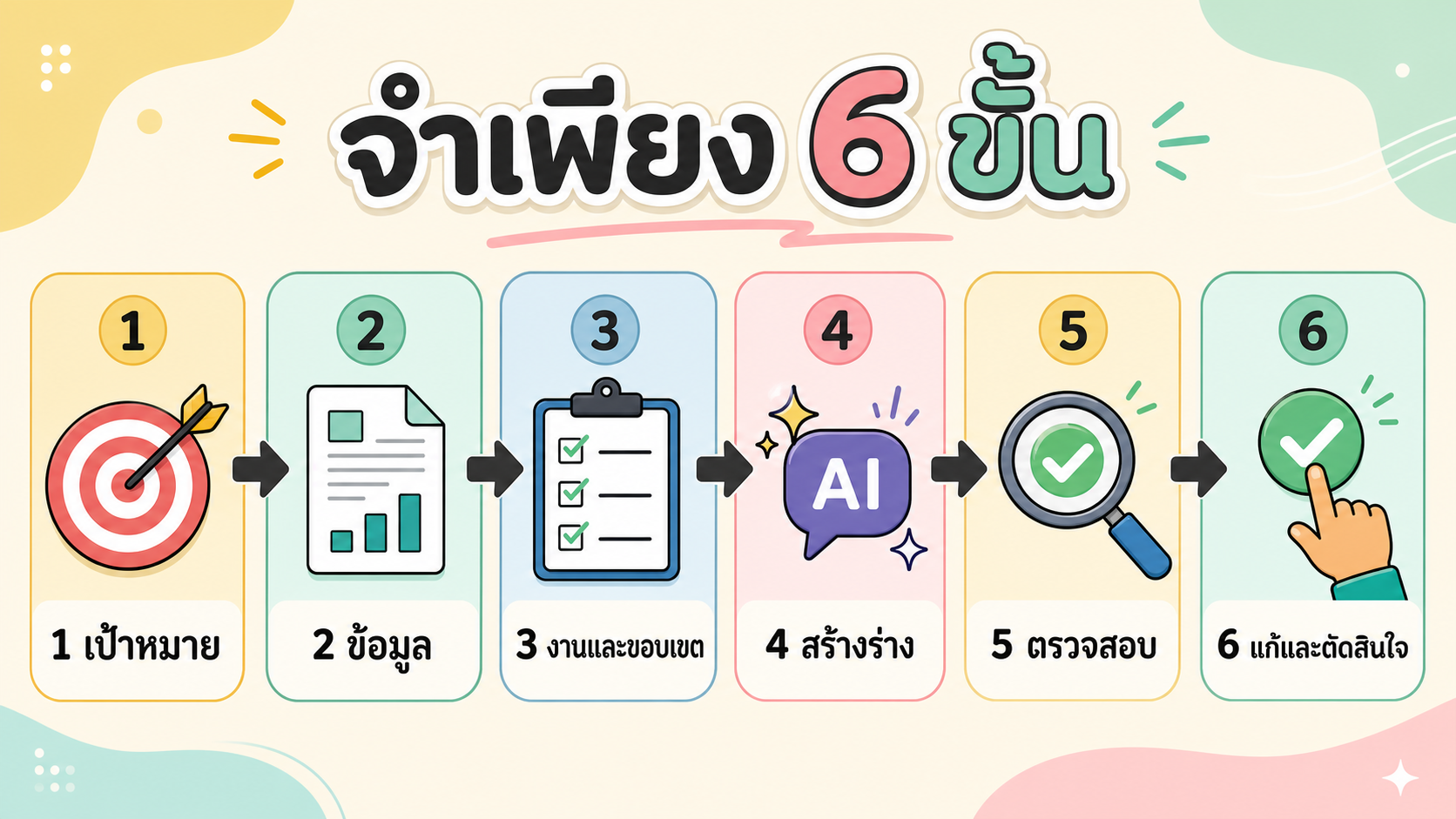 อินโฟกราฟิกจำเพียง 6 ขั้น: 1 กำหนดเป้าหมาย 2 ให้ข้อมูลที่จำเป็น 3 ระบุงาน ขอบเขต และรูปแบบ 4 ให้ AI สร้างร่าง 5 ตรวจข้อเท็จจริง ตัวเลข แหล่งที่มา และความเสี่ยง 6 แก้เฉพาะจุด แล้วตัดสินใจด้วยตนเอง